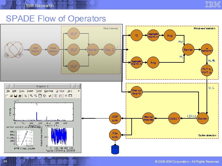IBM Research SPADE Flow of Operators Field intensity |Ex|2 Windowed statistics ^2 Aggregate Avg