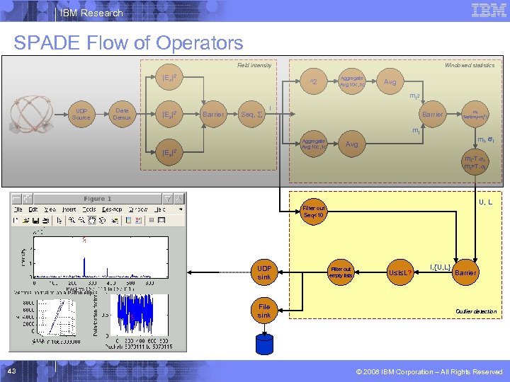 IBM Research SPADE Flow of Operators Field intensity |Ex|2 Windowed statistics ^2 Aggregate Avg