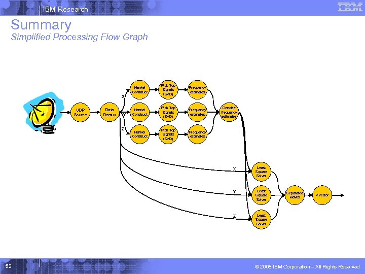 IBM Research Summary Simplified Processing Flow Graph Hankel Construct Pick Top Signals (SVD) Frequency