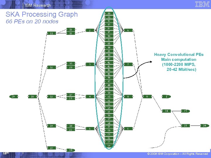 IBM Research SKA Processing Graph 66 PEs on 20 nodes Heavy Convolutional PEs Main