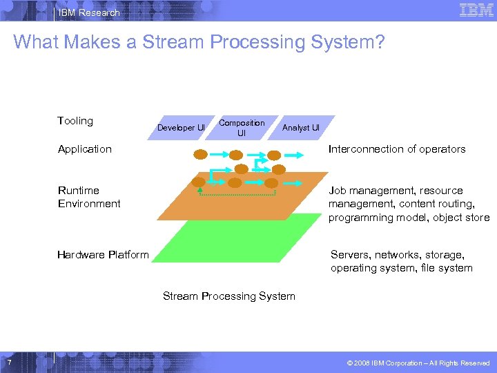 IBM Research What Makes a Stream Processing System? Tooling Developer UI Composition UI Analyst