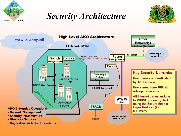  COMET Security Architecture TEAM High Level AKO Architecture www. us. army. mil Other