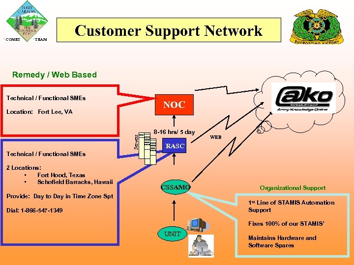  COMET TEAM Customer Support Network Remedy / Web Based Technical / Functional SMEs