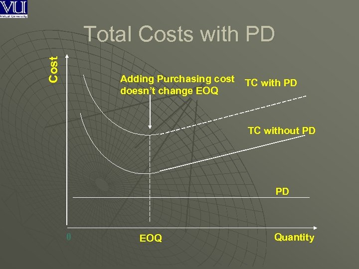 Cost Total Costs with PD Adding Purchasing cost doesn’t change EOQ TC with PD