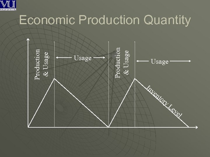 Usage Production & Usage Economic Production Quantity Usage In ve nt o ry Le