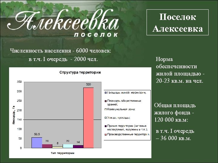 Поселок Алексеевка Численность населения - 6000 человек: в т. ч. I очередь - 2000