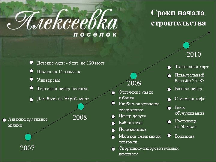 Сроки начала строительства 2010 Детские сады - 6 шт. по 120 мест Теннисный корт