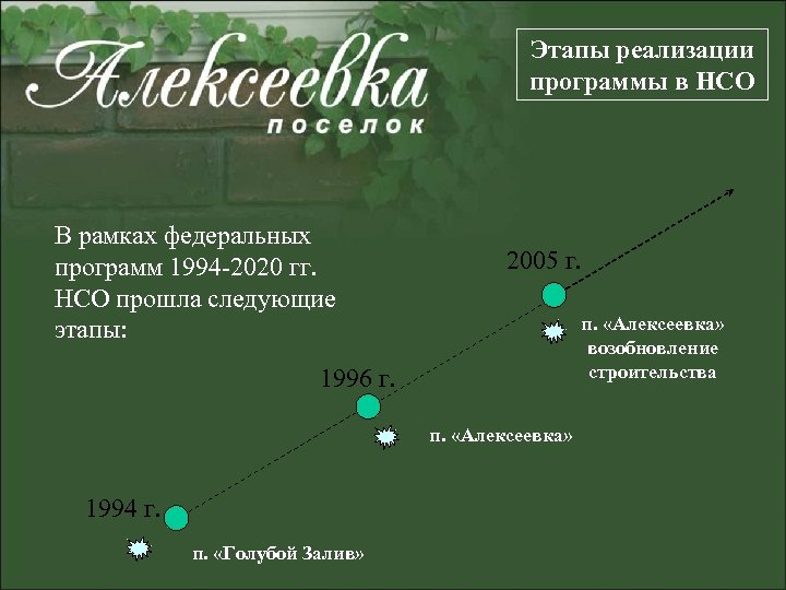 Этапы реализации программы в НСО В рамках федеральных программ 1994 -2020 гг. НСО прошла