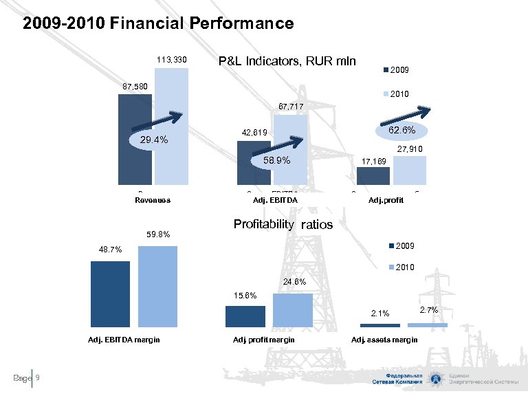 2009 -2010 Financial Performance 113, 330 P&L Indicators, RUR mln 2009 87, 580 2010