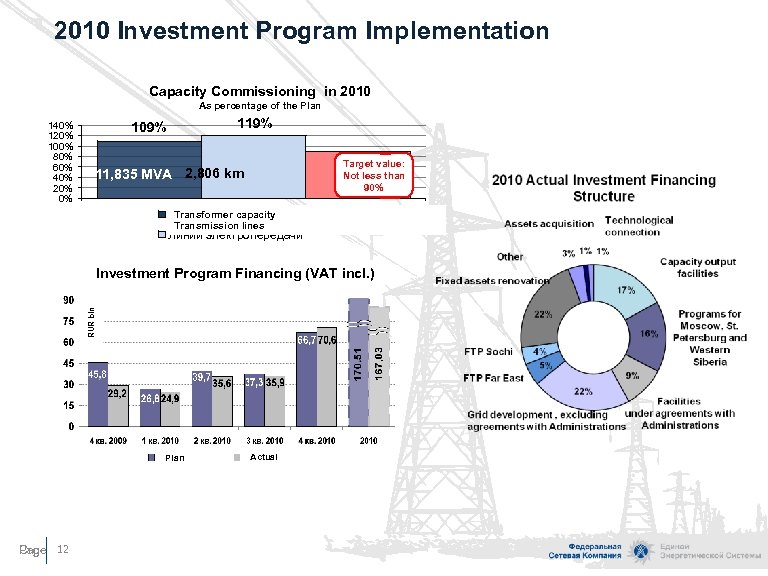 2010 Investment Program Implementation Capacity Commissioning in 2010 As percentage of the Plan 140%