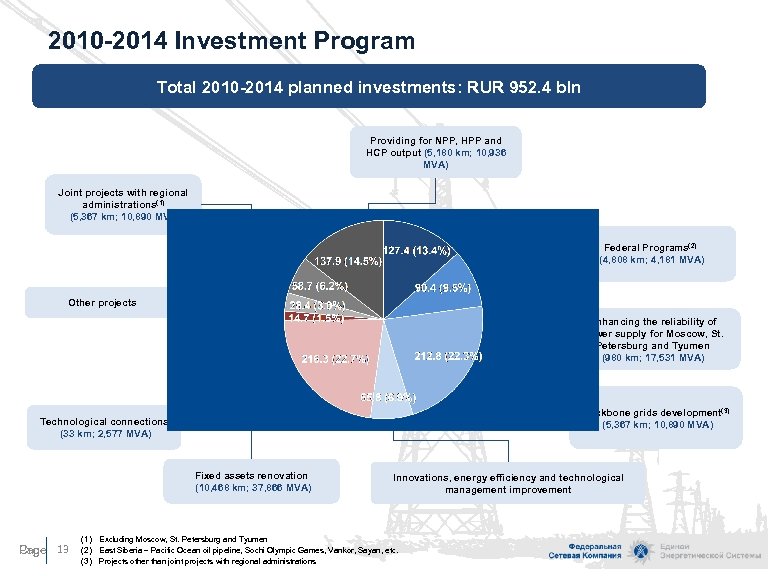 2010 -2014 Investment Program Total 2010 -2014 planned investments: RUR 952. 4 bln Providing