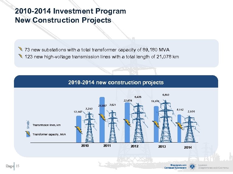 2010 -2014 Investment Program New Construction Projects 73 new substations with a total transformer