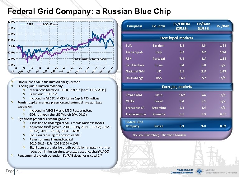 Federal Grid Company: a Russian Blue Chip 40. 0% FEES MSCI Russia Company 30.