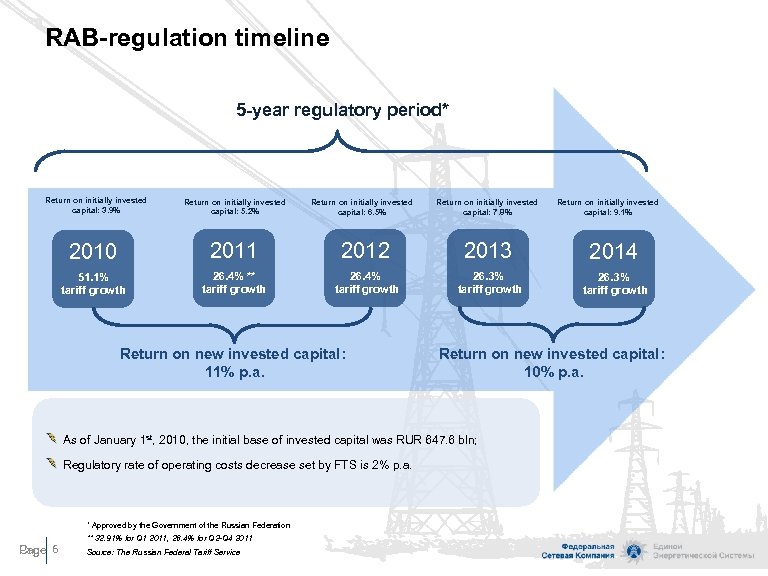 RAB-regulation timeline 5 -year regulatory period* Return on initially invested capital: 3. 9% Return