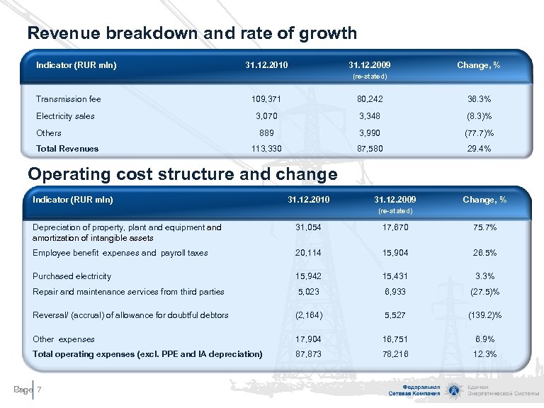 Revenue breakdown and rate of growth Indicator (RUR mln) 31. 12. 2010 31. 12.