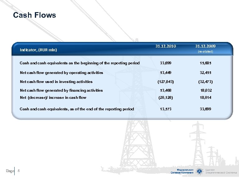 Cash Flows Indicator, (RUR mln) 31. 12. 2010 31. 12. 2009 (re-stated) Cash and