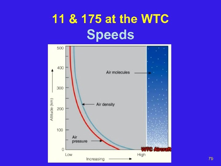 11 & 175 at the WTC Speeds 79 