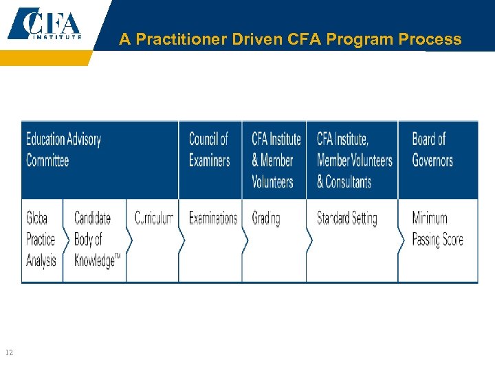 A Practitioner Driven CFA Program Process 12 