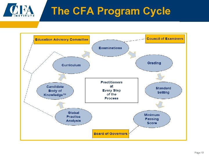 The CFA Program Cycle Page 13 