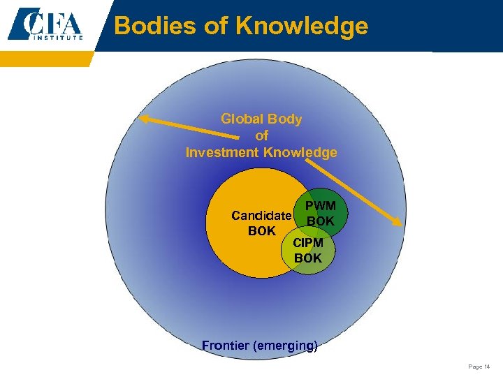 Bodies of Knowledge Global Body of Investment Knowledge Candidate BOK PWM BOK CIPM BOK