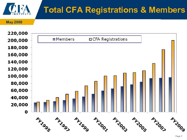 Total CFA Registrations & Members May 2009 Page 3 