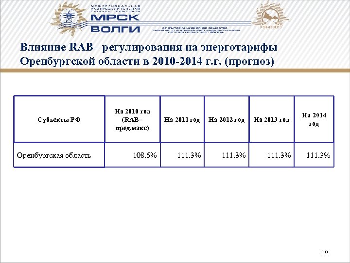 Влияние RAB– регулирования на энерготарифы Оренбургской области в 2010 -2014 г. г. (прогноз) Субъекты