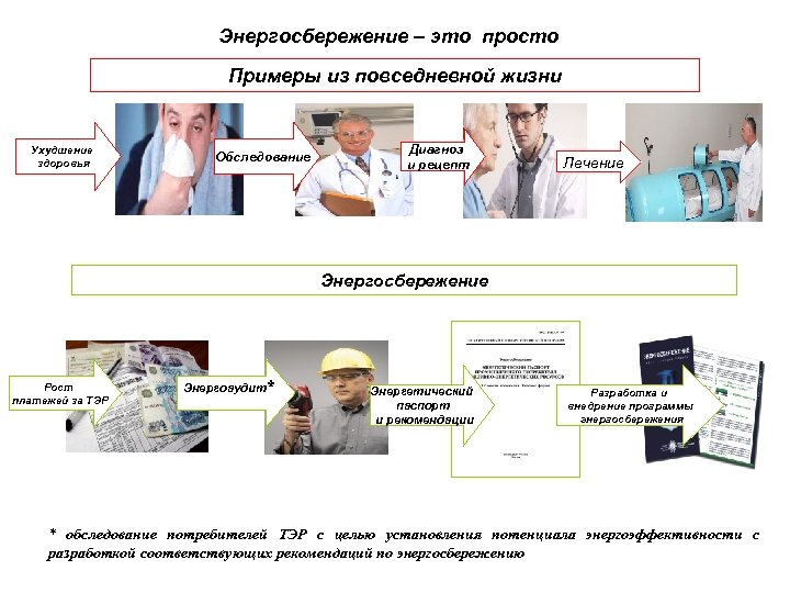 Энергосбережение – это просто Примеры из повседневной жизни Ухудшение здоровья Обследование Диагноз и рецепт