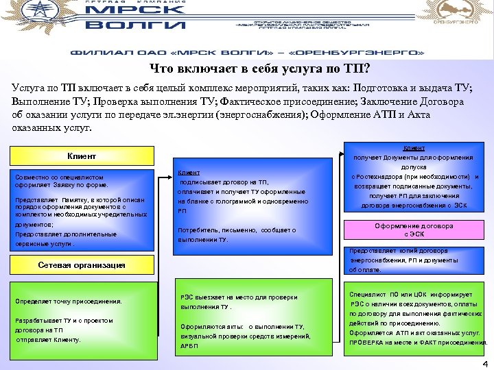 Что включает в себя услуга по ТП? Услуга по ТП включает в себя целый