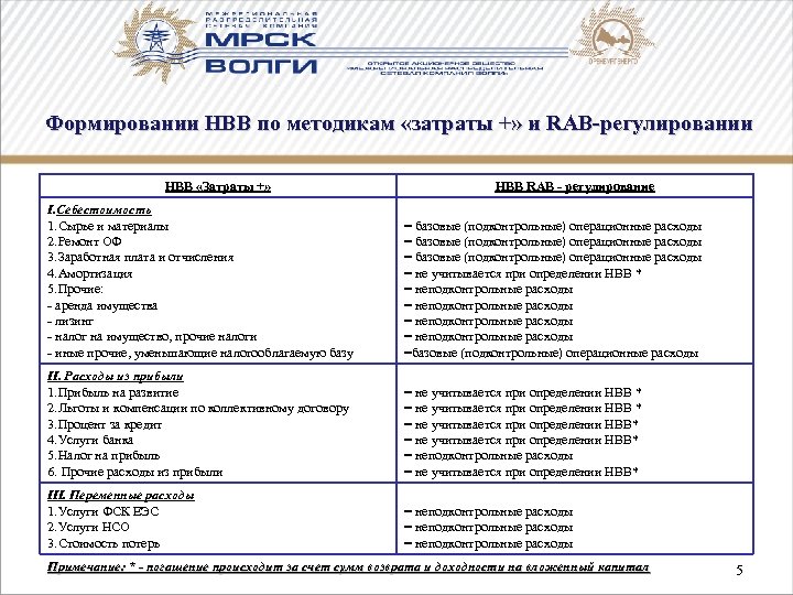 Формировании НВВ по методикам «затраты +» и RAB-регулировании НВВ «Затраты +» НВВ RAB -