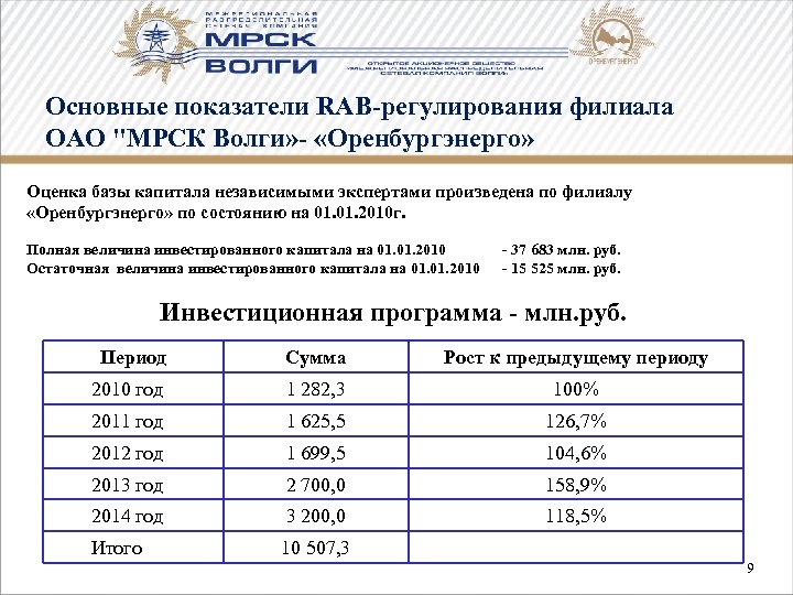 Основные показатели RAB-регулирования филиала ОАО "МРСК Волги» - «Оренбургэнерго» Оценка базы капитала независимыми экспертами