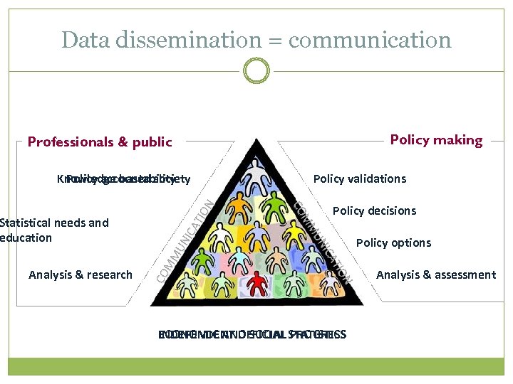 Data dissemination = communication Policy making Professionals & public Analysis & research Policy validations