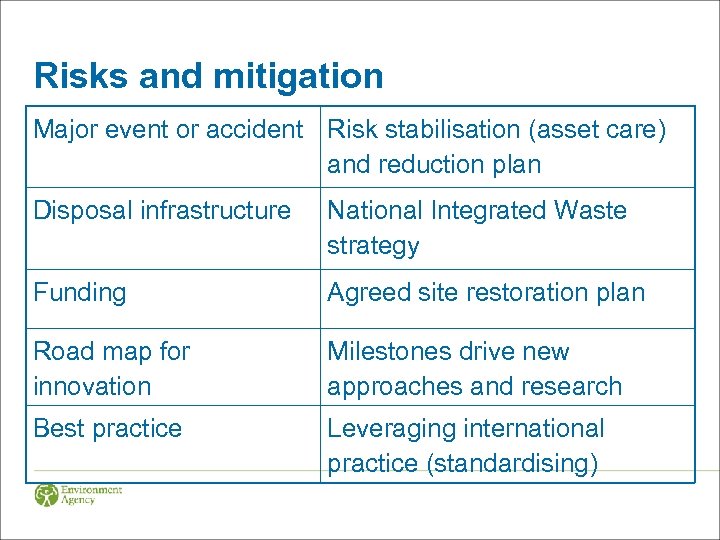 Risks and mitigation Major event or accident Risk stabilisation (asset care) and reduction plan