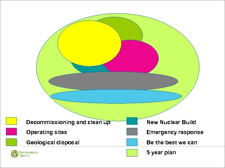 Decommissioning and clean up New Nuclear Build Operating sites Emergency response Geological disposal Be