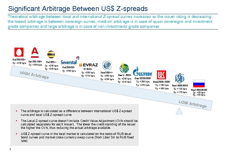 Significant Arbitrage Between US$ Z-spreads Theoretical arbitrage between local and international Z-spread curves increases