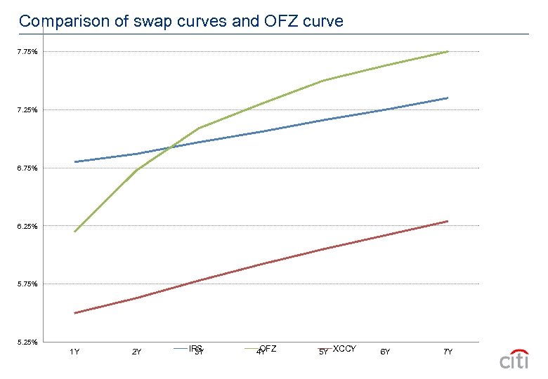 Comparison of swap curves and OFZ curve 7. 75% 7. 25% 6. 75% 6.