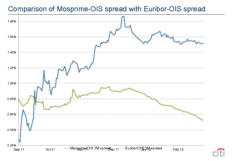 Comparison of Mosprime-OIS spread with Euribor-OIS spread 1. 85% 1. 65% 1. 45% 1.