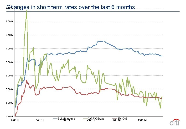 Changes in short term rates over the last 6 months 8. 50% 8. 00%