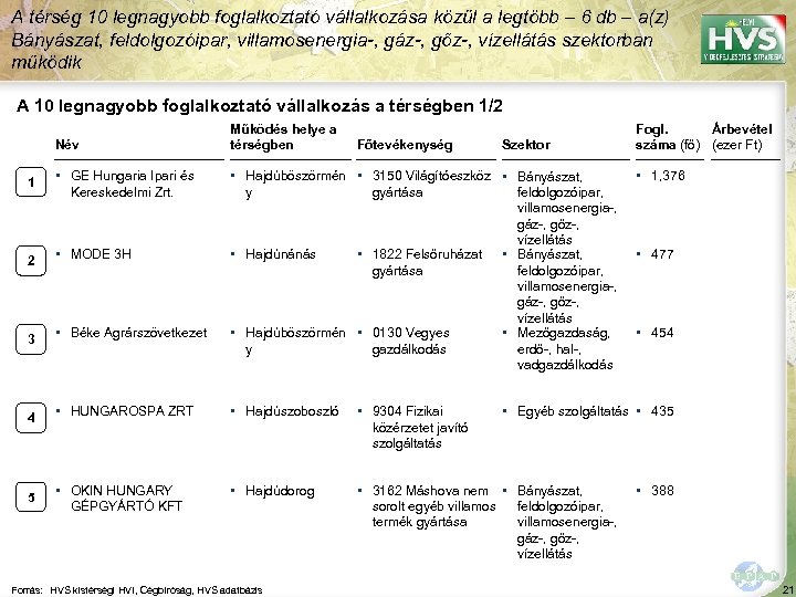 A térség 10 legnagyobb foglalkoztató vállalkozása közül a legtöbb – 6 db – a(z)