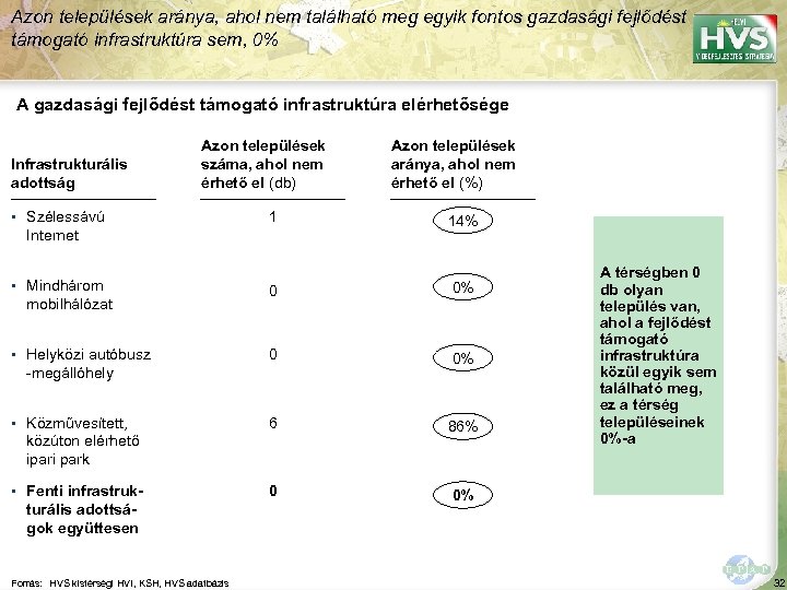 Azon települések aránya, ahol nem található meg egyik fontos gazdasági fejlődést támogató infrastruktúra sem,