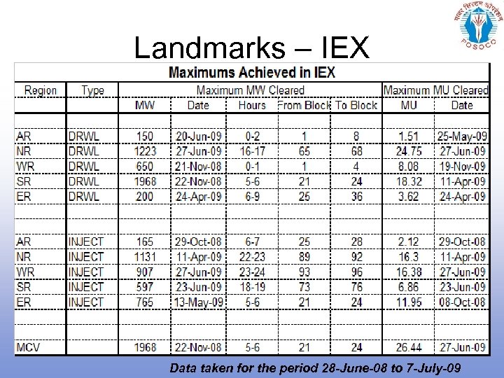 Landmarks – IEX Data taken for the period 28 -June-08 to 7 -July-09 