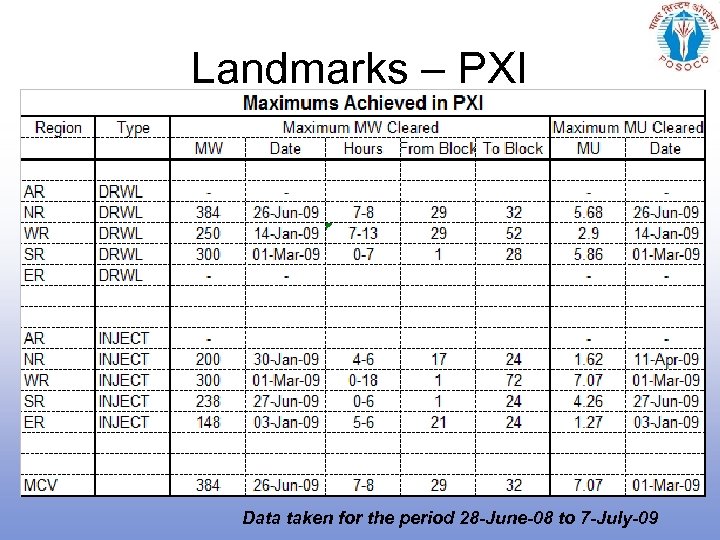 Landmarks – PXI Data taken for the period 28 -June-08 to 7 -July-09 