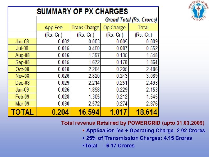 Total revenue Retained by POWERGRID (upto 31. 03. 2009) § Application fee + Operating