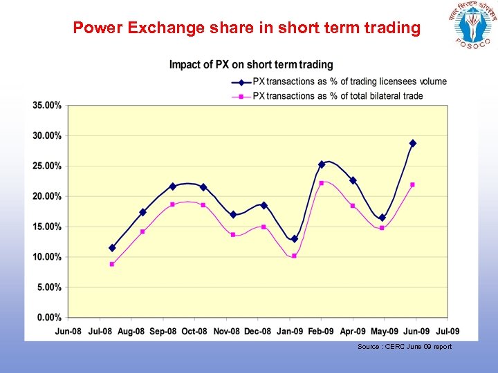 Power Exchange share in short term trading Source : CERC June 09 report 