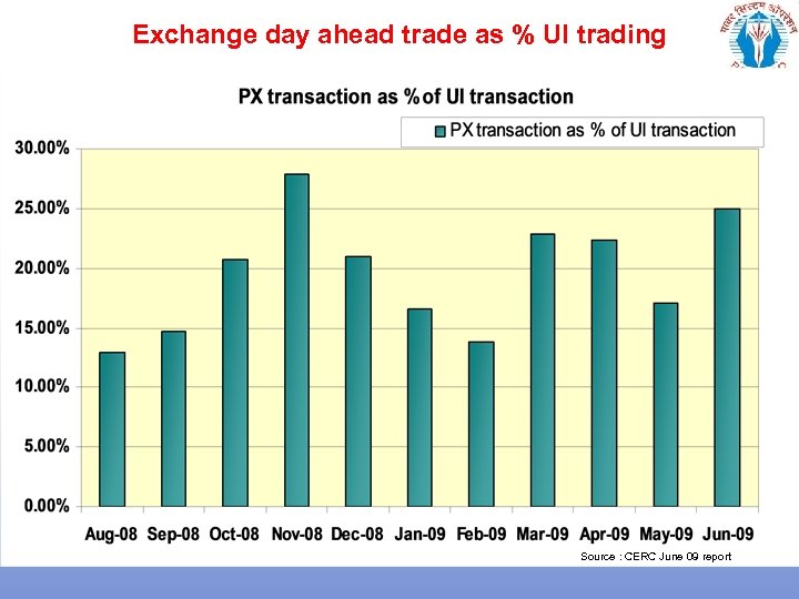 Exchange day ahead trade as % UI trading Source : CERC June 09 report
