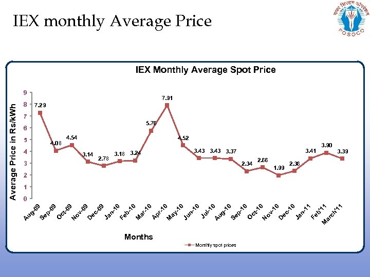 IEX monthly Average Price IEX Monthly Average Spot Price 7. 91 8 7. 29