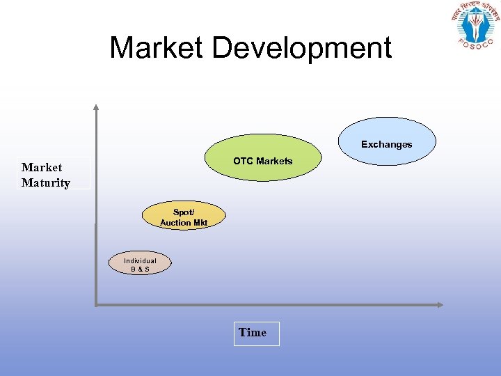 Market Development Exchanges OTC Markets Market Maturity Spot/ Auction Mkt Individual B&S Time 