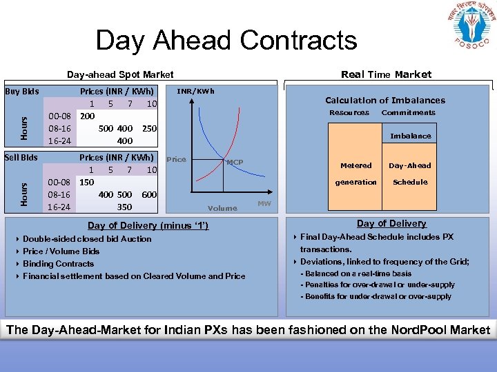 Day Ahead Contracts Real Time Market Day-ahead Spot Market Hours Buy Bids Hours Sell