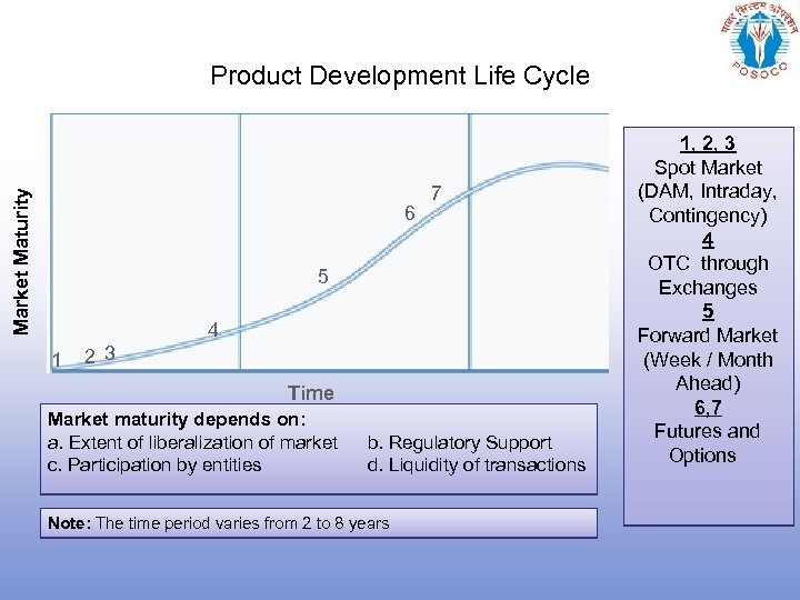 Market Maturity Product Development Life Cycle 6 7 5 4 1 2 3 Time