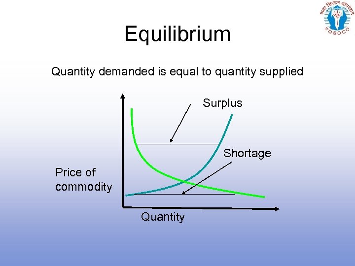 Equilibrium Quantity demanded is equal to quantity supplied Surplus Shortage Price of commodity Quantity