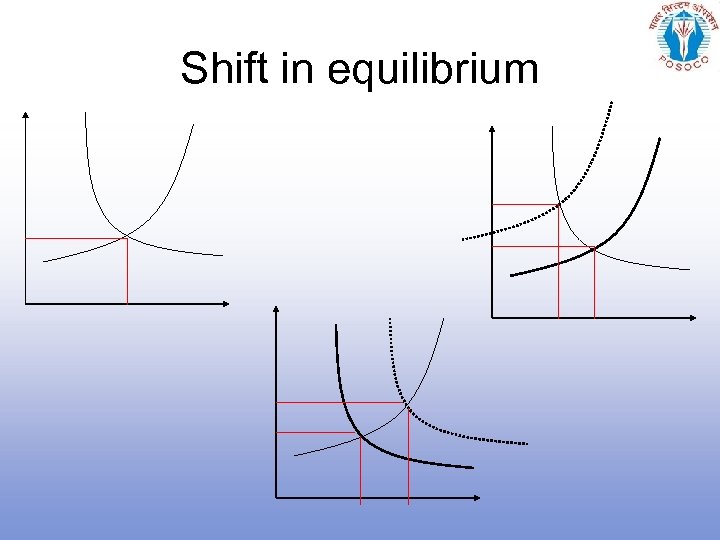 Shift in equilibrium 